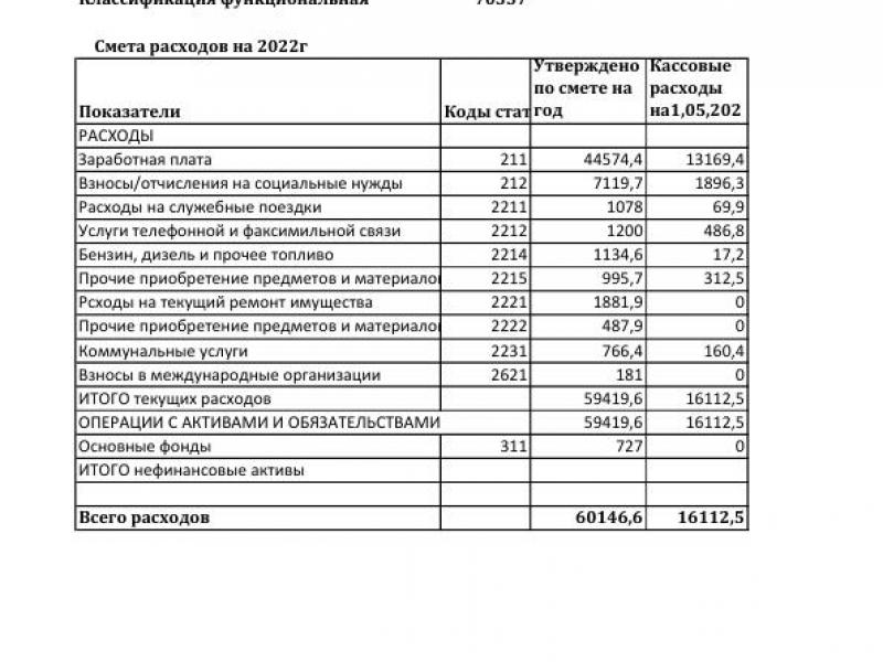 Акыйкатчынын 2022-жылдын 1-январынан 30-апрелине чейинки бюджеттик каражаттарынын чыгымдары жөнүндө отчёту